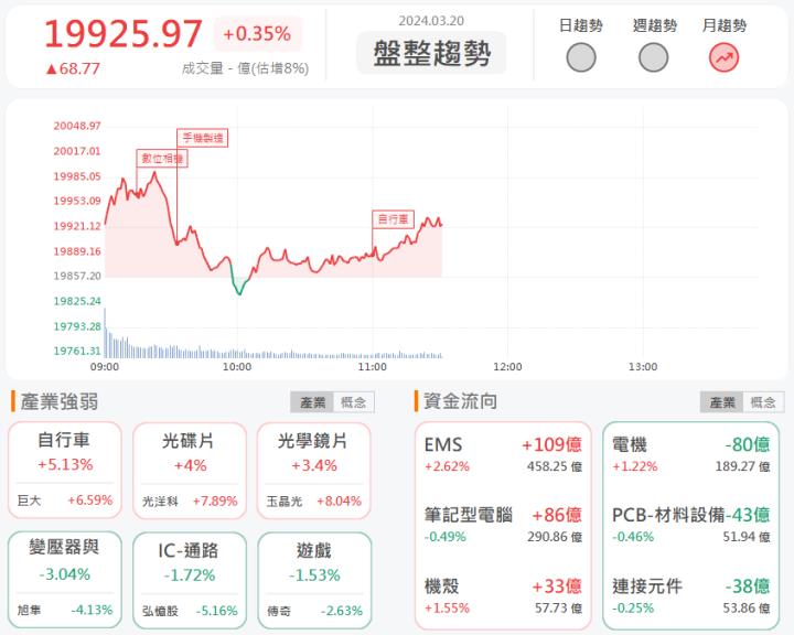 3/20 午盤獵報:AI伺服器新品發布!神達3706漲停鎖死!