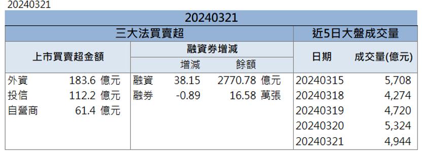 外銷動能強勢引爆！「這檔」衝上漲停！