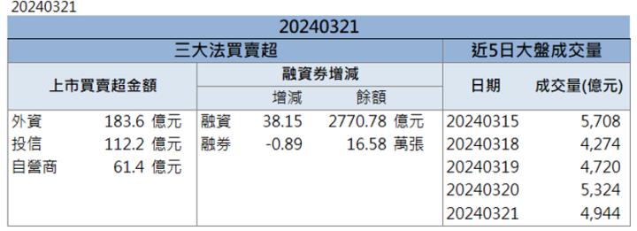 【籌碼K晨報】外銷動能強勢引爆！「這檔」衝上漲停！