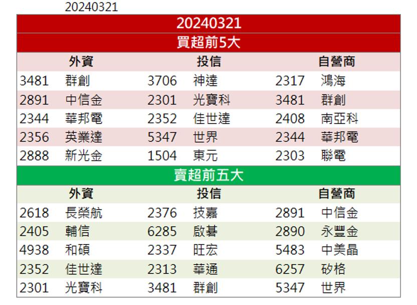 外銷動能強勢引爆！「這檔」衝上漲停！