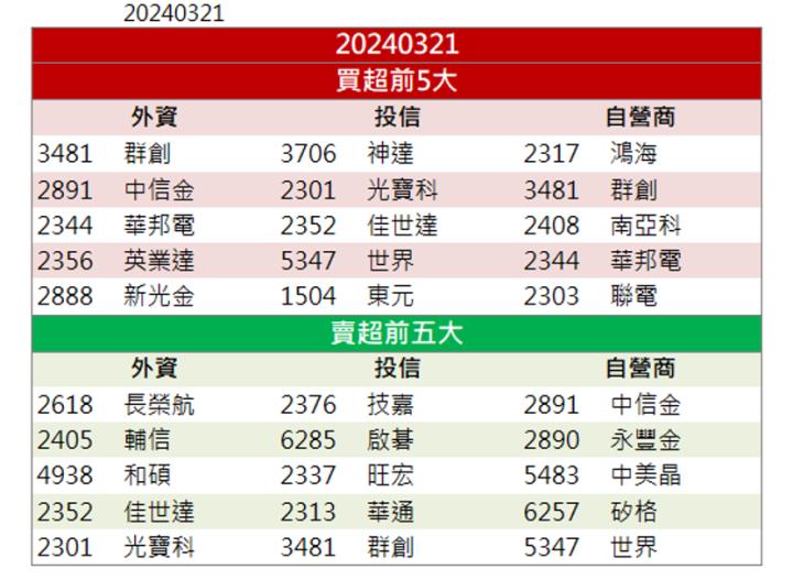 【籌碼K晨報】外銷動能強勢引爆！「這檔」衝上漲停！
