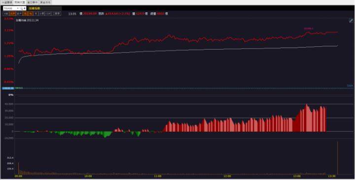 【籌碼K晨報】外銷動能強勢引爆！「這檔」衝上漲停！