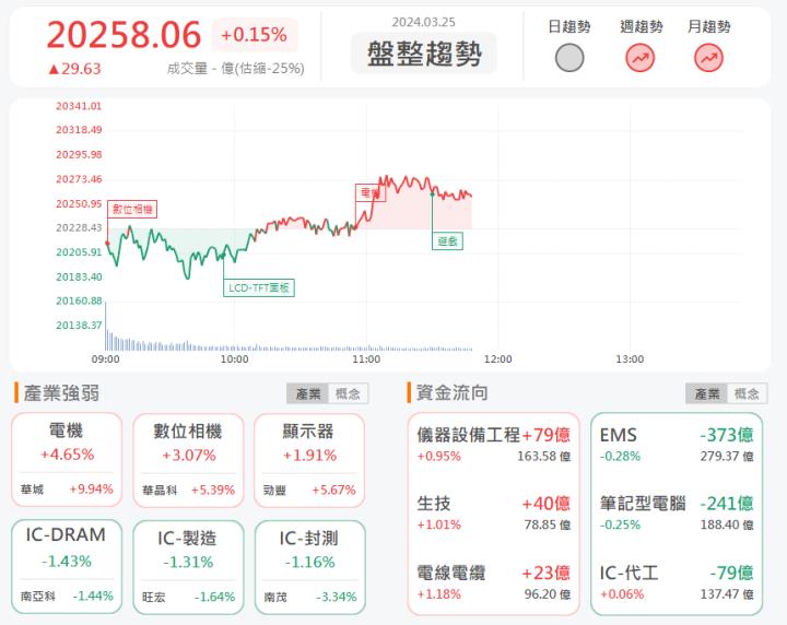 3/25 午盤獵報:輝達AI供應商!上銀2049漲停鎖死!