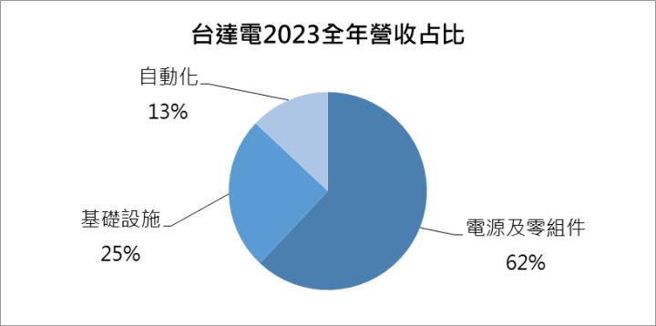 【台股研究報告】台達電(2308) 輝達GTC唯一電源供應廠，AI伺服器電源訂單全拿！