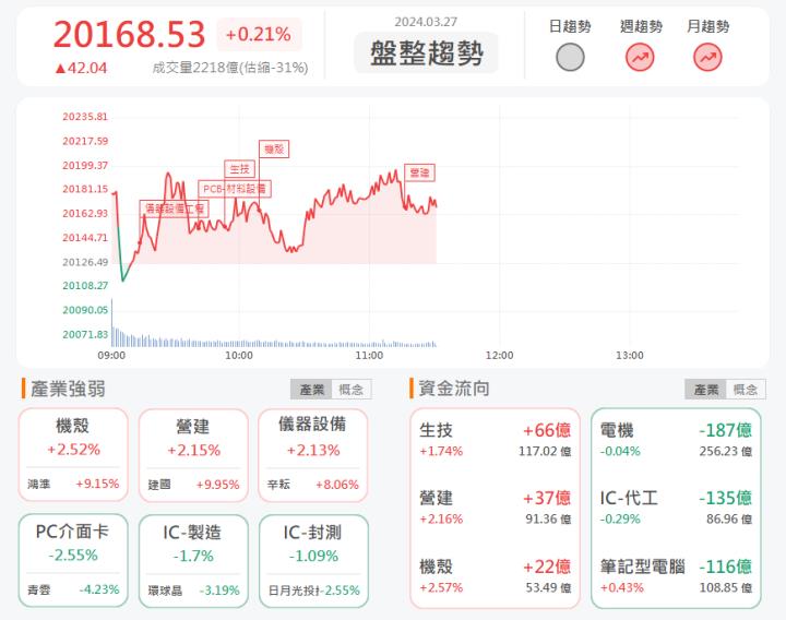 3/27 午盤獵報:軍工航太加持!波力-KY 8467漲停鎖死!