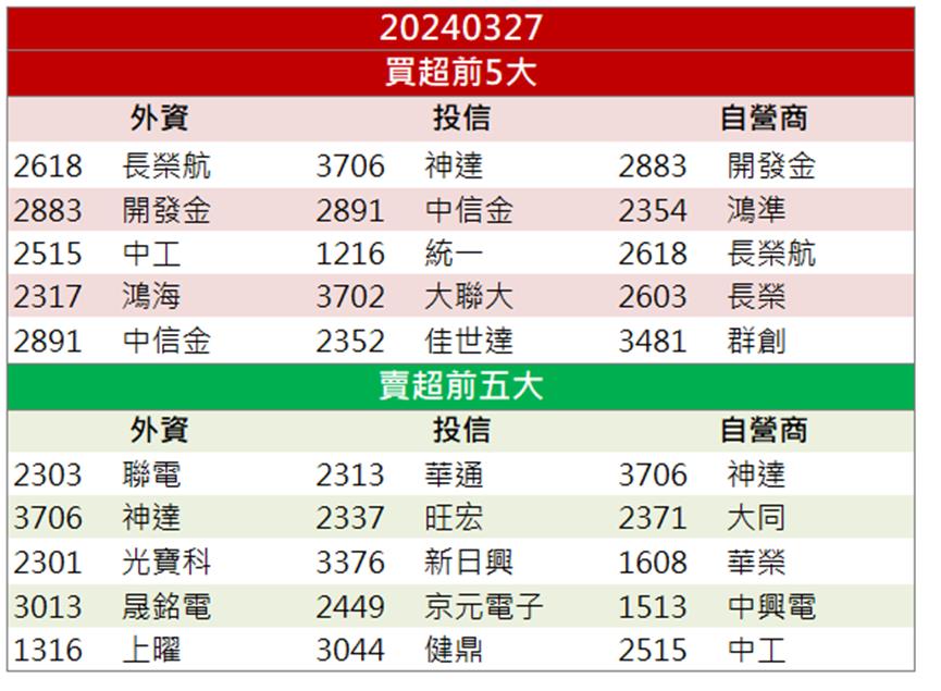 新科股王登基 「他」受惠AI營收創新高！