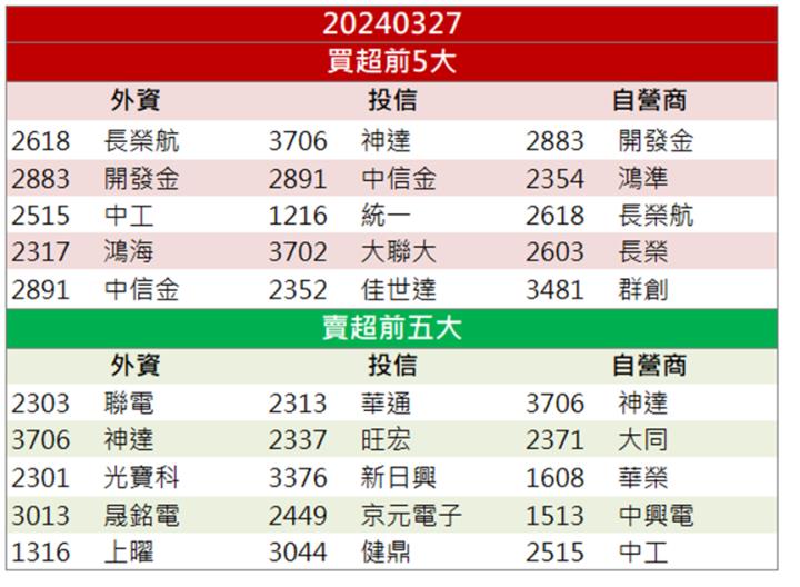 【籌碼K晨報】新科股王登基 「他」受惠AI營收創新高！