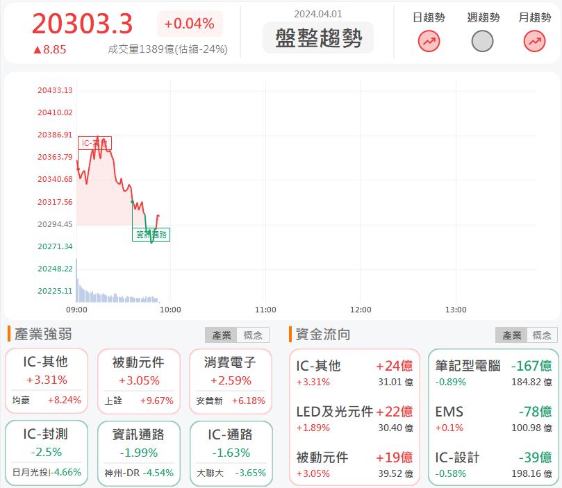 單月獲利賺贏去年!新復興4909亮燈漲停!