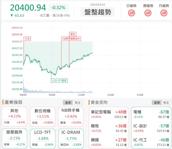 4/3 午盤獵報:AI機殼廠需求暴增!迎廣6117漲停鎖死!