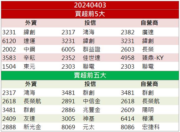 【籌碼K晨報】收購百年大廠「它」法人看好連七買！