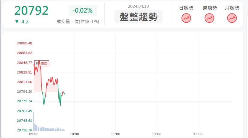 營收大幅飛越財測!文曄3036亮燈漲停!