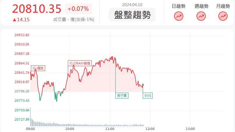 營收創高報喜!亞航2630漲停鎖死!