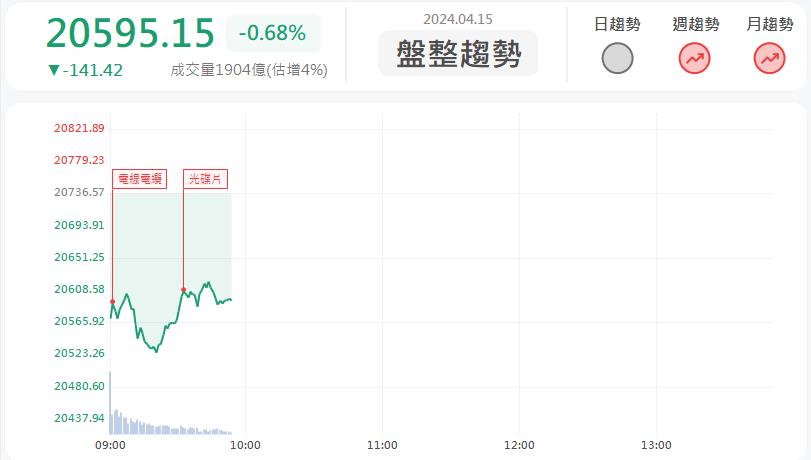 台電電網計畫加持!合機1618亮燈漲停!