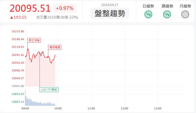 台積電擴廠帶動!弘塑3131亮燈漲停!