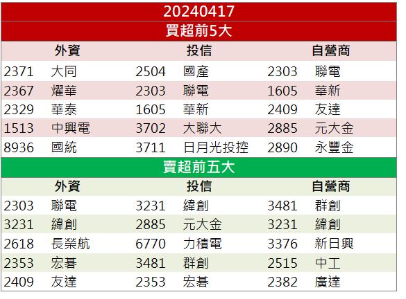 【籌碼K晨報】重電類股資金湧動「他」電線電纜變壓器通吃！