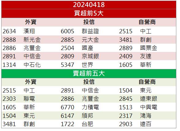 【籌碼K晨報】營建類股全體起飛 「他」股價一路長紅！
