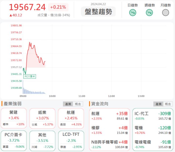4/22 早盤獵報:營建族群續強!中工2515亮燈漲停!