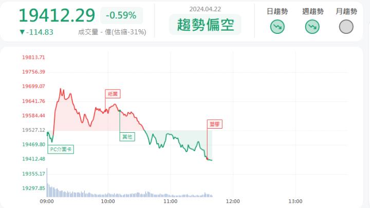 4/22 午盤獵報:營運轉好營收新高!南紡1440漲停鎖死!