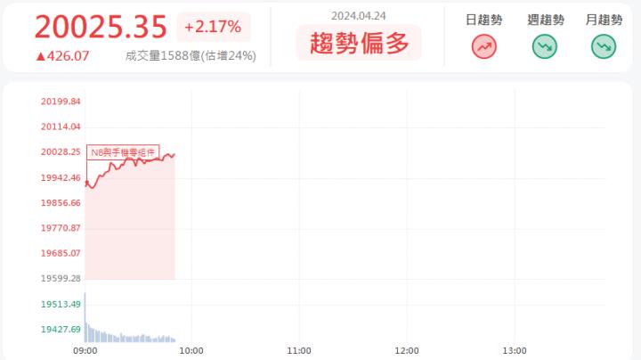 4/24 早盤獵報:GB200帶動PCB出貨!欣興3037亮燈漲停!