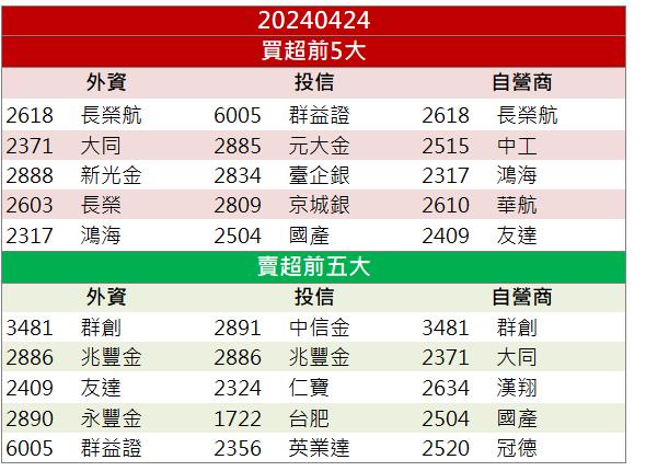 【籌碼K晨報】「這檔」切入AI伺服器供應鏈 業績增溫亮燈漲停！