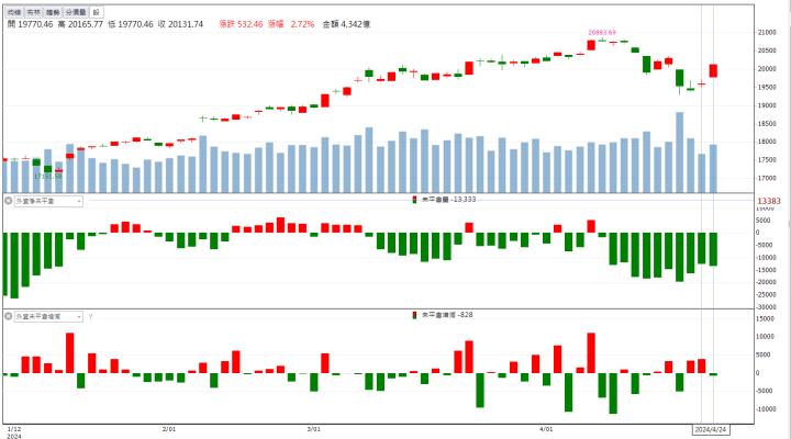 【籌碼K晨報】「這檔」切入AI伺服器供應鏈 業績增溫亮燈漲停！