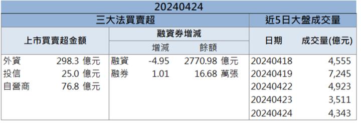 【籌碼K晨報】「這檔」切入AI伺服器供應鏈 業績增溫亮燈漲停！