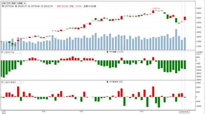 【籌碼K晨報】「這檔」切入AI伺服器供應鏈 業績增溫亮燈漲停！