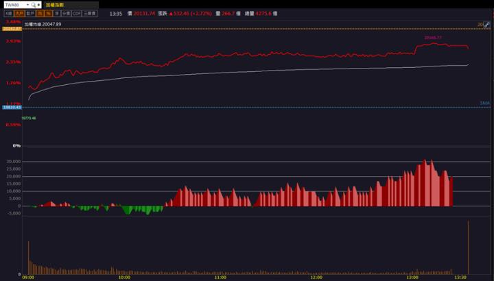 【籌碼K晨報】「這檔」切入AI伺服器供應鏈 業績增溫亮燈漲停！