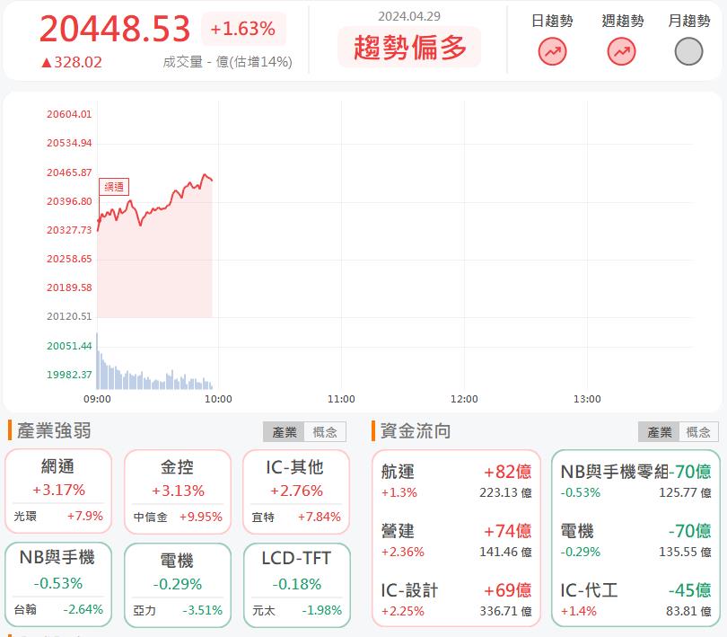 股息殖利率高達5%!中信金2891亮燈漲停!