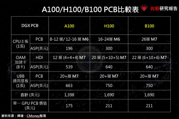 【產業研究報告】AI伺服器帶動CCL換代升級！輝達GB 200 PCB規格全拆解！