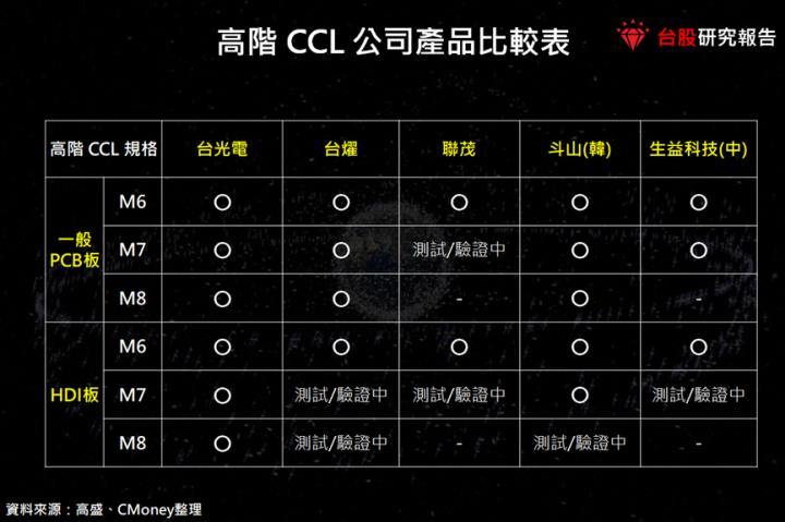 【產業研究報告】AI伺服器帶動CCL換代升級！輝達GB 200 PCB規格全拆解！