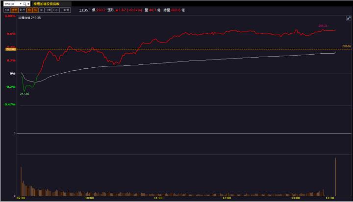 【籌碼K晨報】旅遊開放衝刺營收「他」迎接旺季亮燈漲停！
