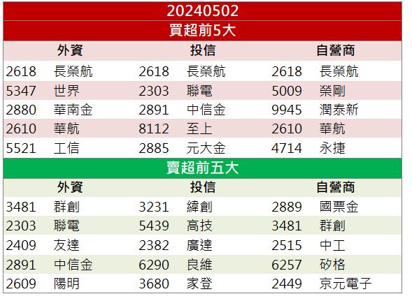 【籌碼K晨報】旅遊開放衝刺營收「他」迎接旺季亮燈漲停！