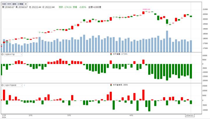 【籌碼K晨報】旅遊開放衝刺營收「他」迎接旺季亮燈漲停！