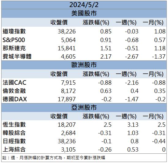 旅遊開放衝刺營收「他」迎接旺季亮燈漲停！