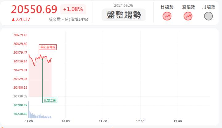 5/6 早盤獵報:切入水冷股價續熱!吉茂1587亮燈漲停!