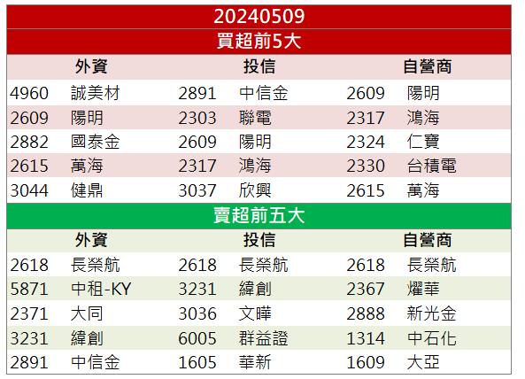 【籌碼K晨報】航海王再起「他」財報超預期營收虧轉盈！