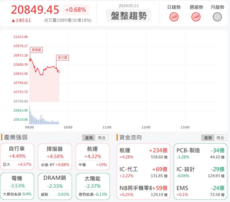 航海王揚帆再起!陽明2609亮燈漲停!