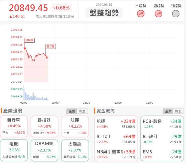 5/13 早盤獵報:航海王揚帆再起!陽明2609亮燈漲停!