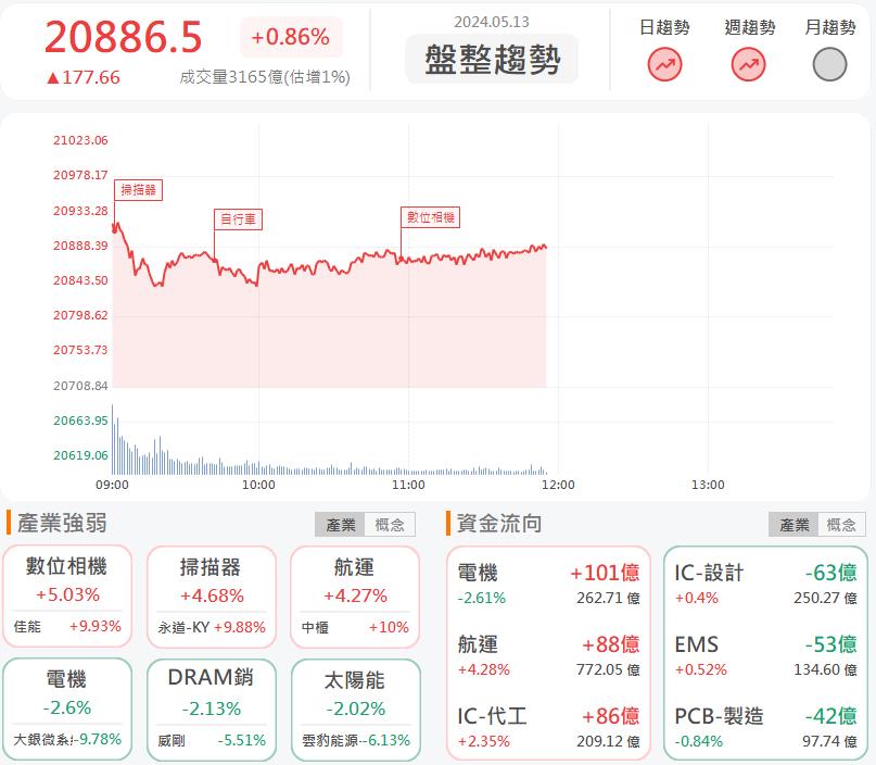 財報三率三升!永道-KY 6863漲停鎖死!