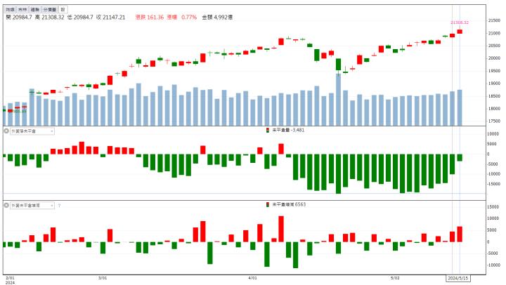 【籌碼K晨報】AI PC 帶動出貨展望看佳 「他」獲利創六年新高！