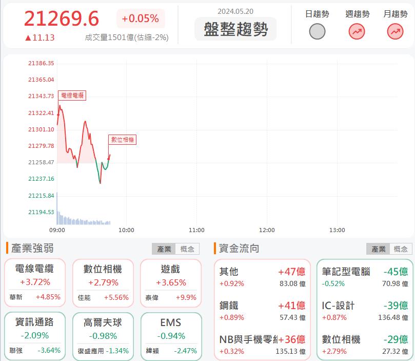 AI帶動銅價走升!第一銅 2009 大漲7%!