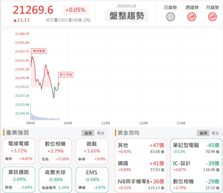 5/20 早盤獵報:AI帶動銅價走升!第一銅 2009 大漲7％!
