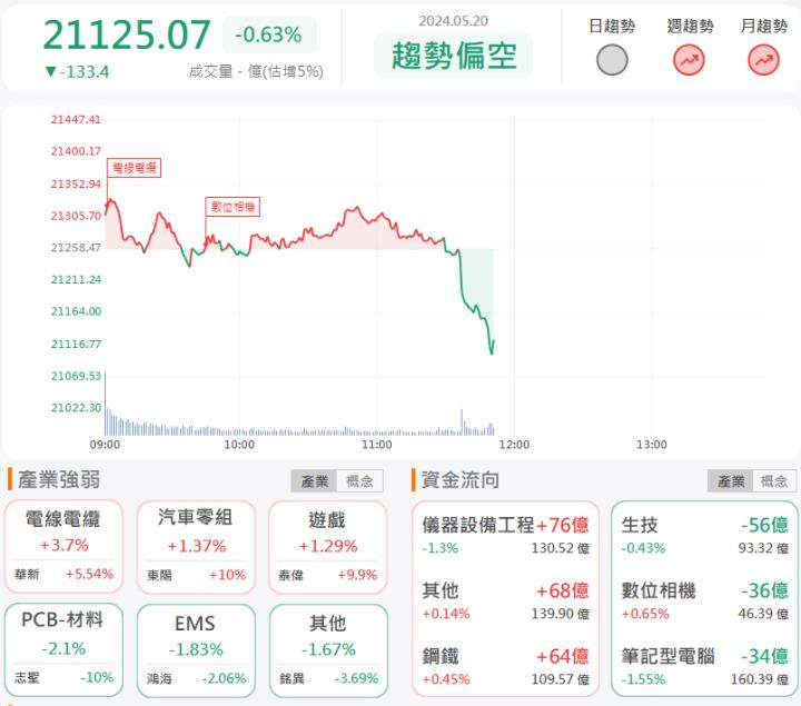 5/20 午盤獵報:散熱股熱度不散!泰碩3338亮燈漲停!