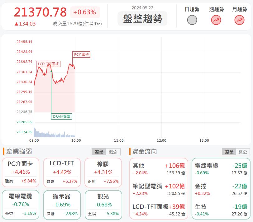 AI光通訊族群領漲!佳必琪6197亮燈漲停!