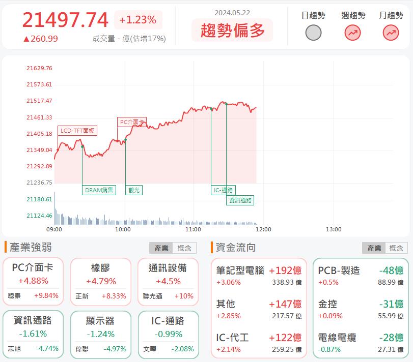 AI伺服器機殼續強!迎廣6117漲停鎖死!
