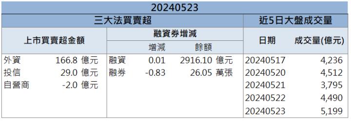【籌碼K晨報】輝達助攻水冷散熱「他」打入GB200供應鏈！