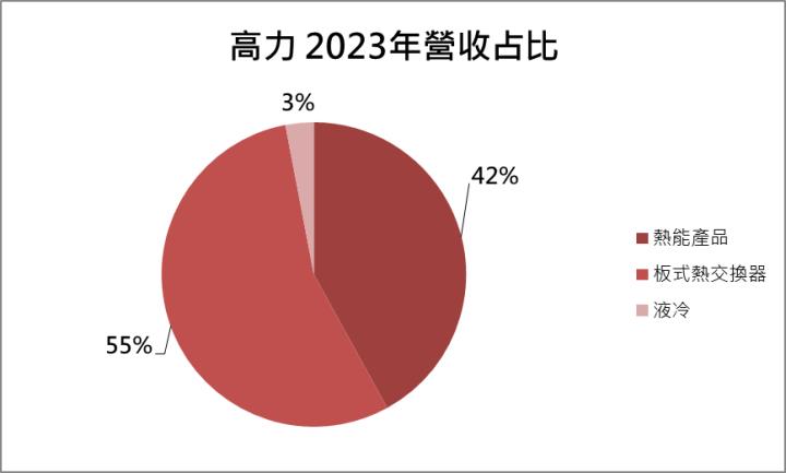 【台股研究報告】高力(8996) AI伺服器大贏家!液冷散熱電網通吃!