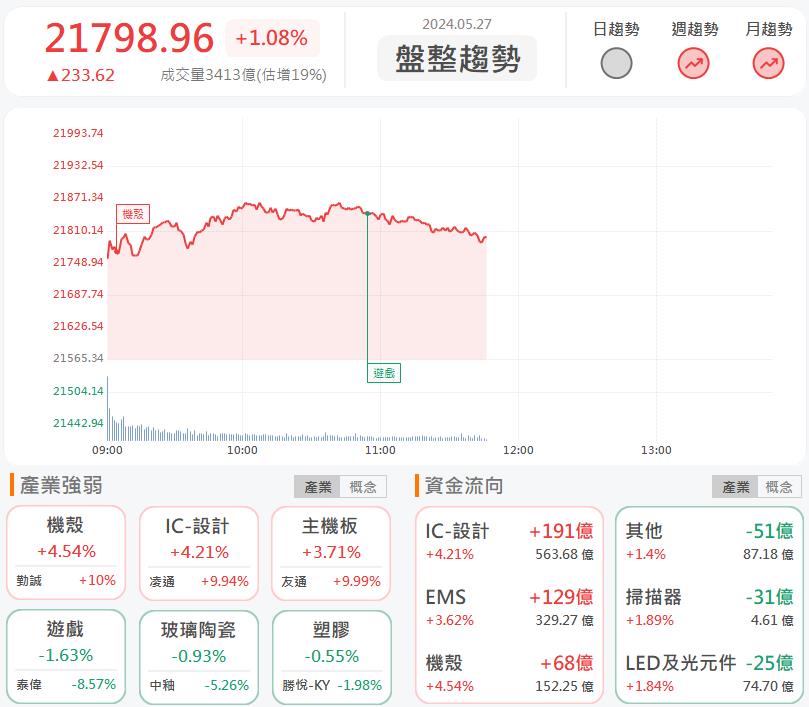 AI教父來台助攻!勤誠8210漲停鎖死!