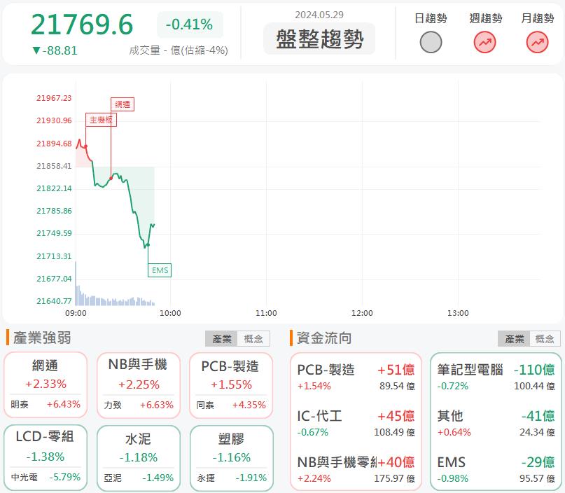 機器人概念股續飆!穎漢4562亮燈漲停!